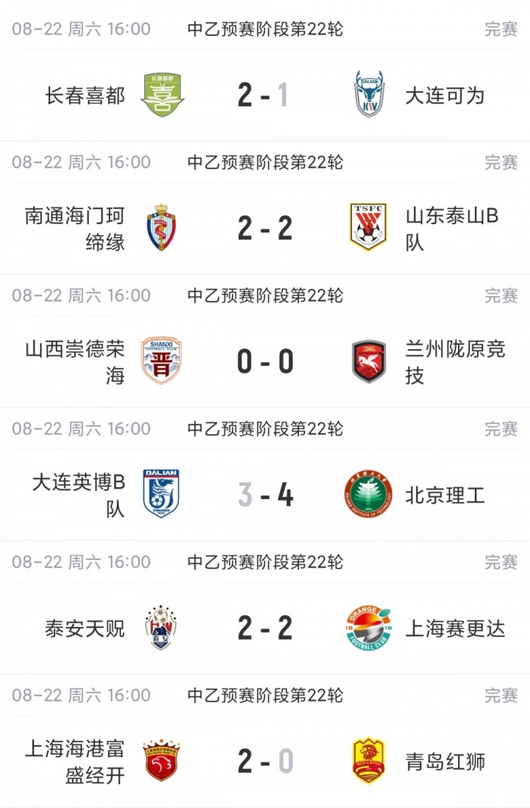 北区预赛结束！中乙综述：泰山B队2轮不胜，海港B队取胜距榜首1分